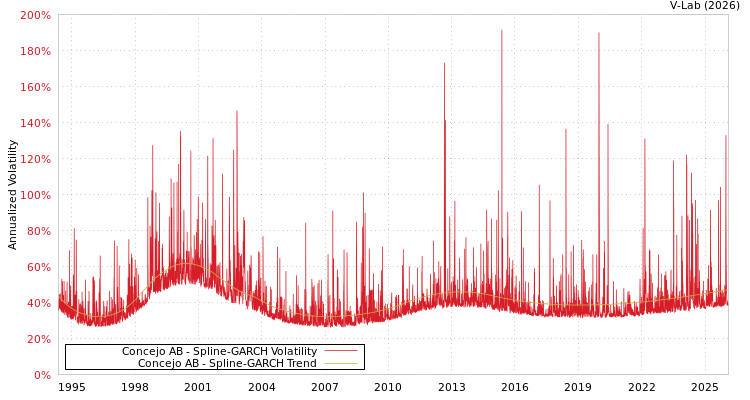 graph of Concejo AB SGARCH