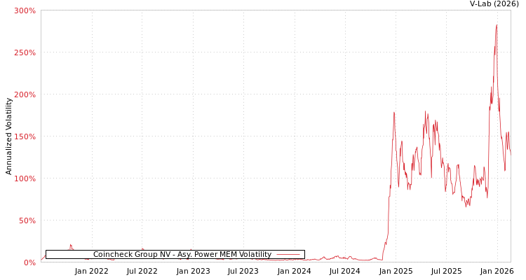 graph of Coincheck Group NV APMEM