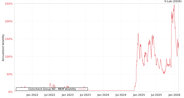 graph of Coincheck Group NV MEM