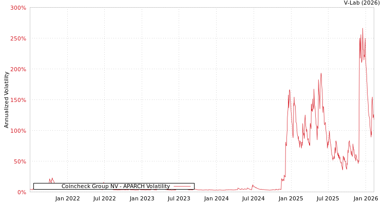 graph of Coincheck Group NV APARCH