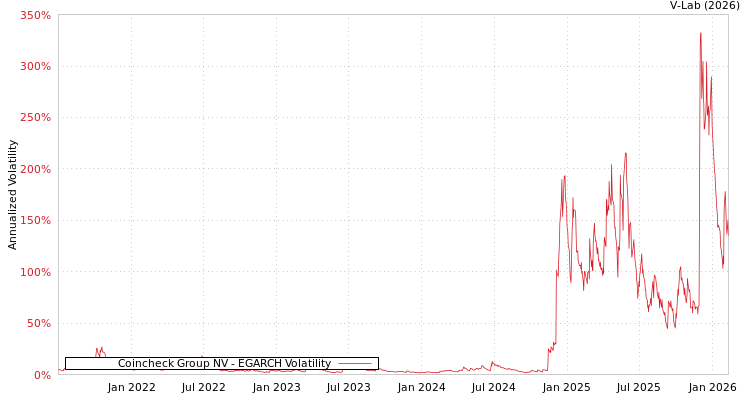 graph of Coincheck Group NV EGARCH