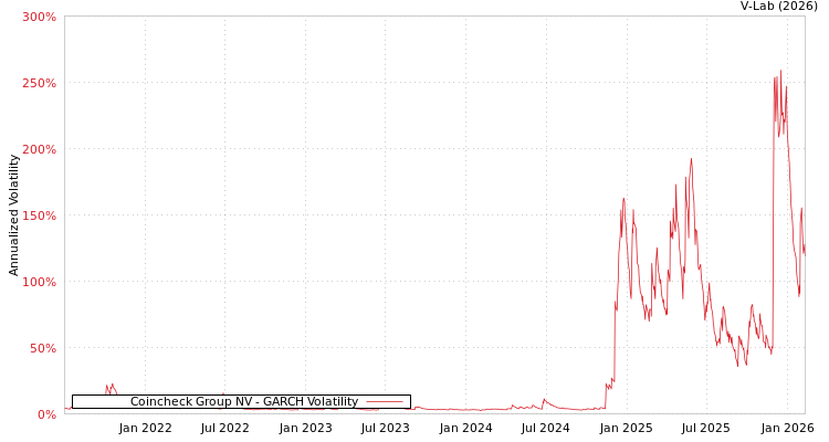 graph of Coincheck Group NV GARCH