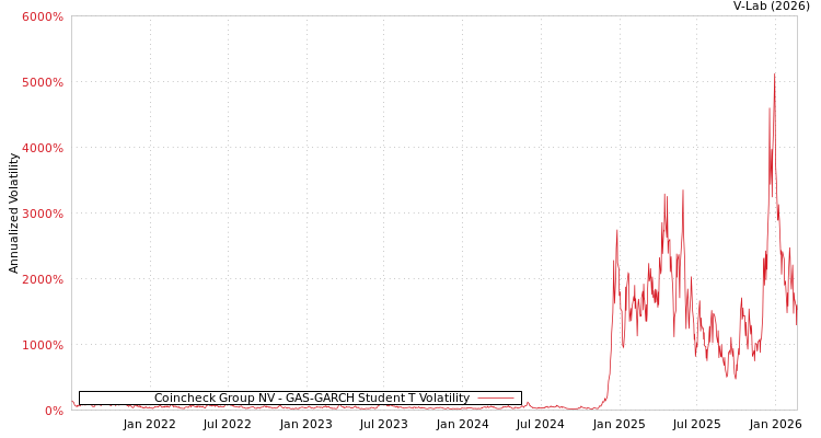 graph of Coincheck Group NV GAS-GARCH-T