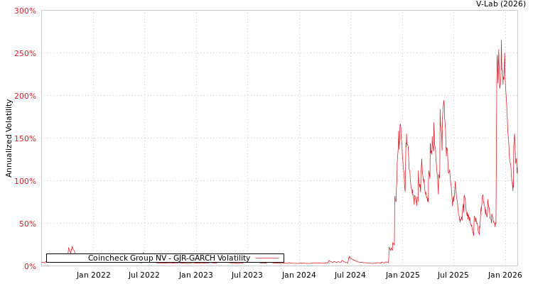 graph of Coincheck Group NV GJR-GARCH