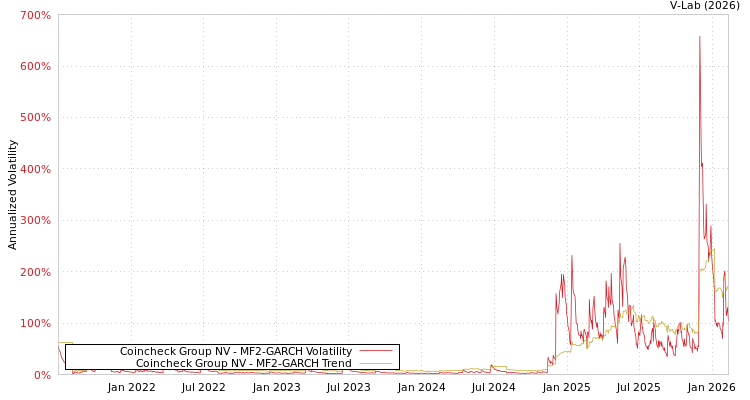 graph of Coincheck Group NV MF2-GARCH