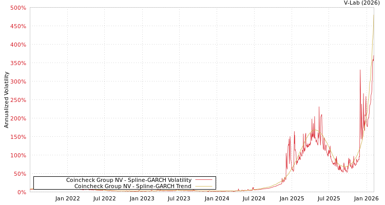 graph of Coincheck Group NV SGARCH