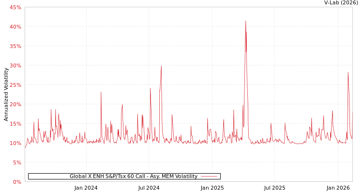 graph of Global X ENH S&P/Tsx 60 Call AMEM