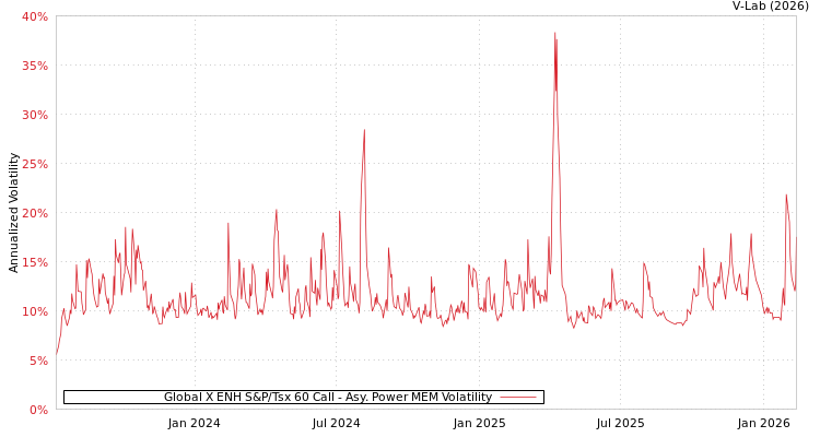 graph of Global X ENH S&P/Tsx 60 Call APMEM