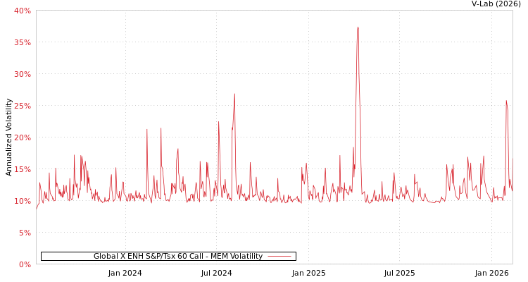 graph of Global X ENH S&P/Tsx 60 Call MEM