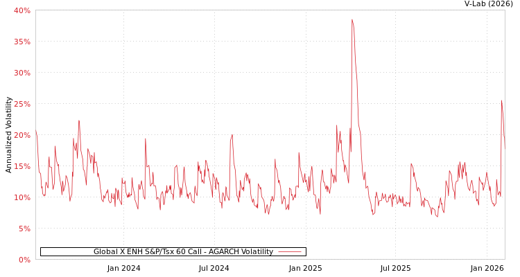 graph of Global X ENH S&P/Tsx 60 Call AGARCH