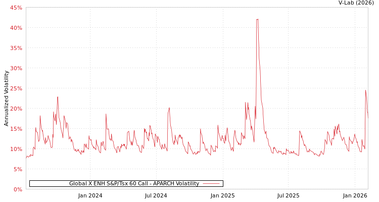 graph of Global X ENH S&P/Tsx 60 Call APARCH