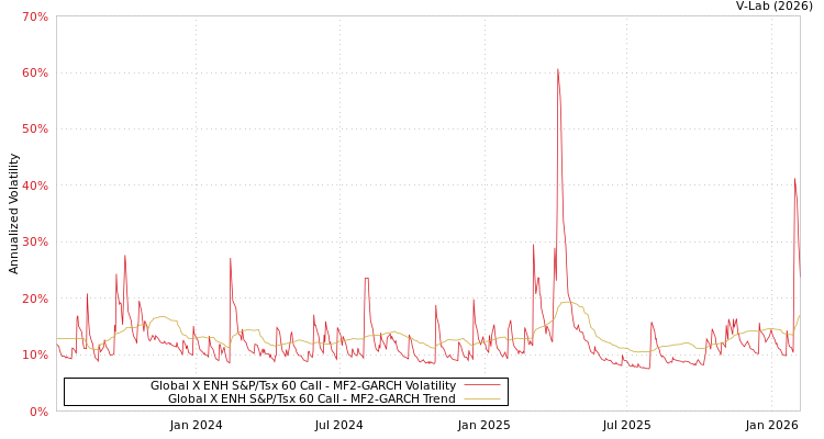 graph of Global X ENH S&P/Tsx 60 Call MF2-GARCH