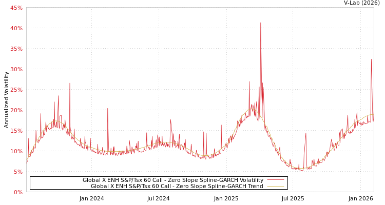 graph of Global X ENH S&P/Tsx 60 Call S0GARCH