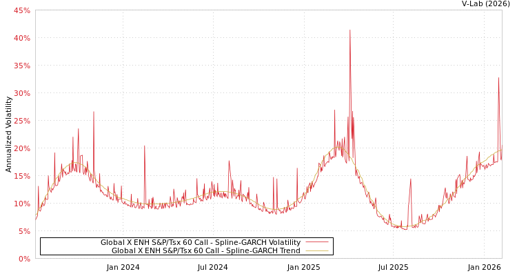 graph of Global X ENH S&P/Tsx 60 Call SGARCH