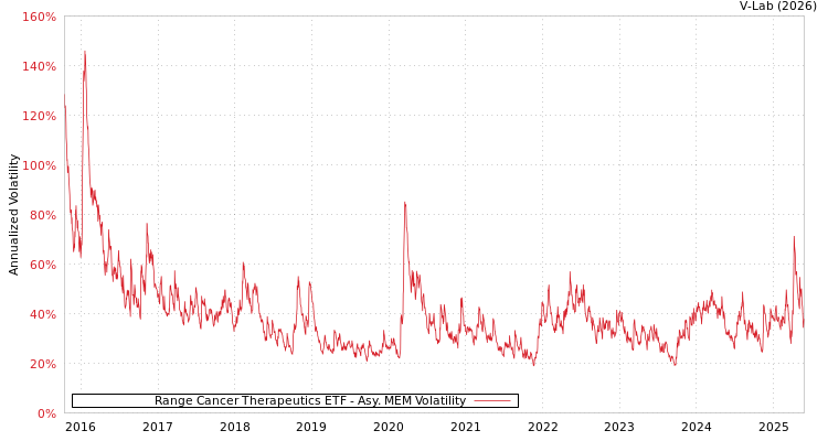 graph of Range Cancer Therapeutics ETF AMEM