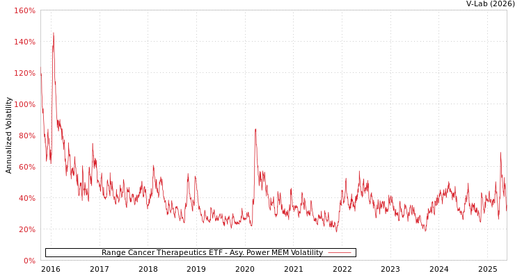 graph of Range Cancer Therapeutics ETF APMEM