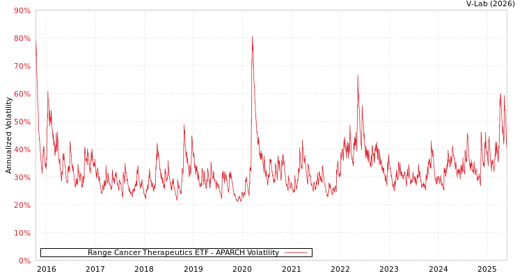 graph of Range Cancer Therapeutics ETF APARCH