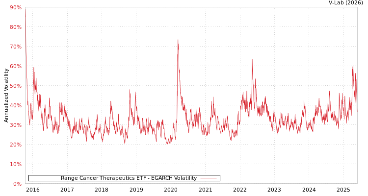 graph of Range Cancer Therapeutics ETF EGARCH
