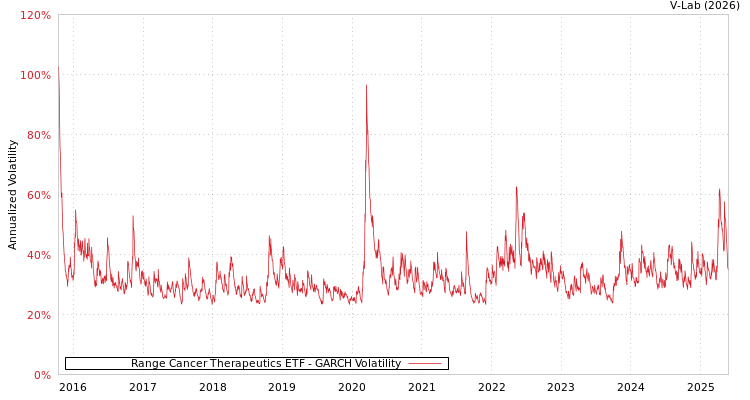 graph of Range Cancer Therapeutics ETF GARCH
