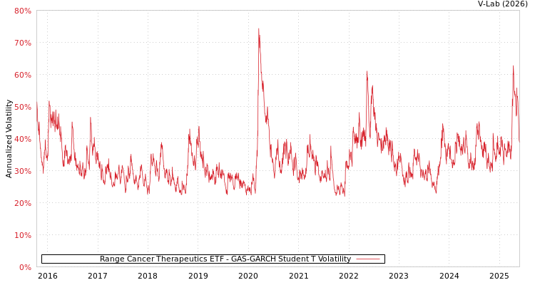 graph of Range Cancer Therapeutics ETF GAS-GARCH-T