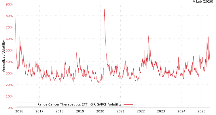 graph of Range Cancer Therapeutics ETF GJR-GARCH