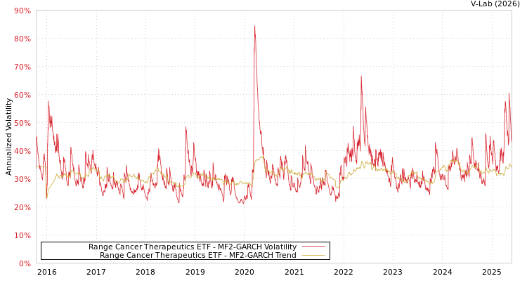 graph of Range Cancer Therapeutics ETF MF2-GARCH