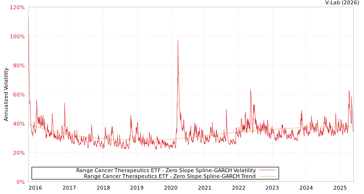 graph of Range Cancer Therapeutics ETF S0GARCH