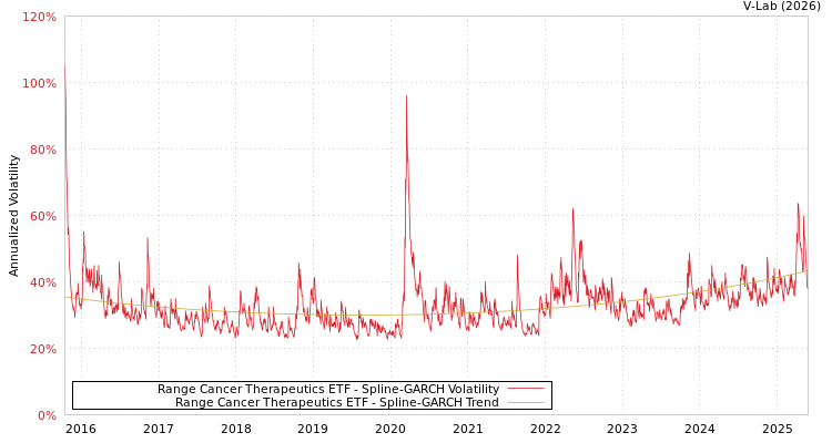 graph of Range Cancer Therapeutics ETF SGARCH