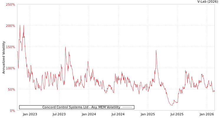 graph of Concord Control Systems Ltd AMEM