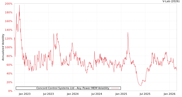 graph of Concord Control Systems Ltd APMEM