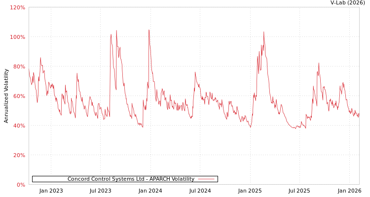 graph of Concord Control Systems Ltd APARCH