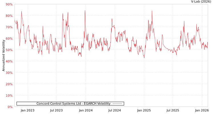 graph of Concord Control Systems Ltd EGARCH