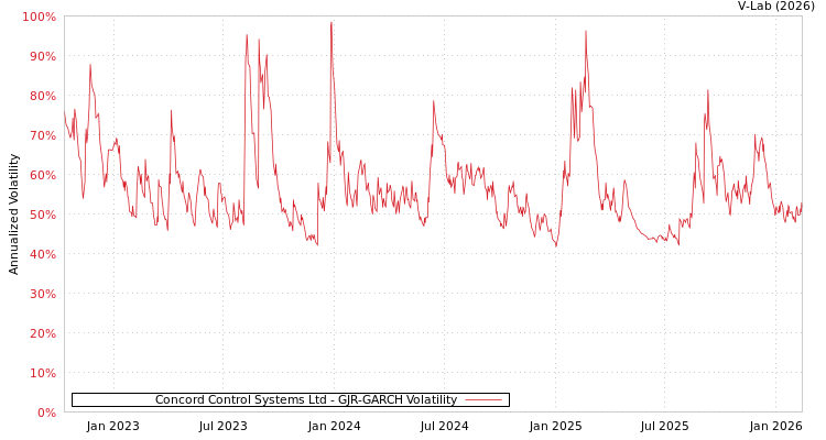 graph of Concord Control Systems Ltd GJR-GARCH