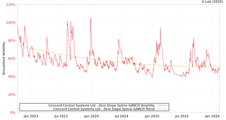 graph of Concord Control Systems Ltd S0GARCH