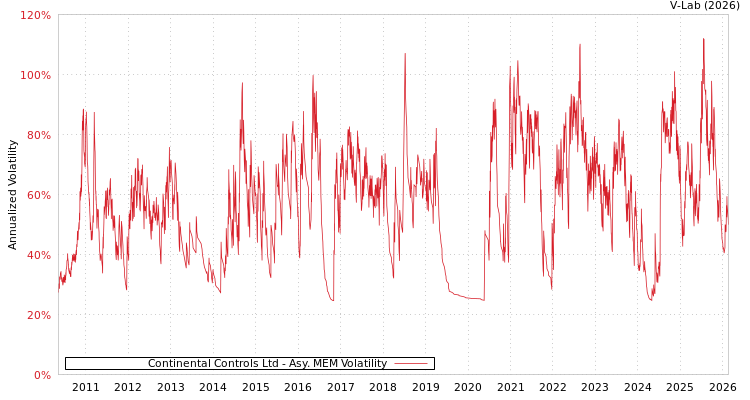 graph of Continental Controls Ltd AMEM