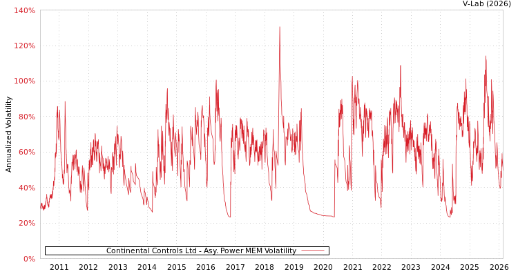graph of Continental Controls Ltd APMEM