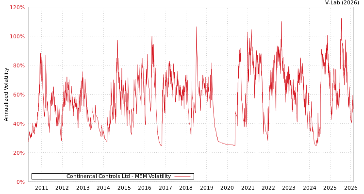 graph of Continental Controls Ltd MEM