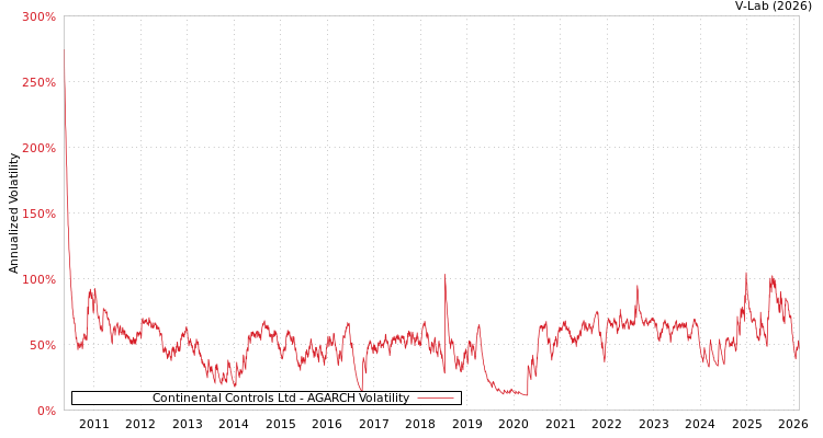 graph of Continental Controls Ltd AGARCH