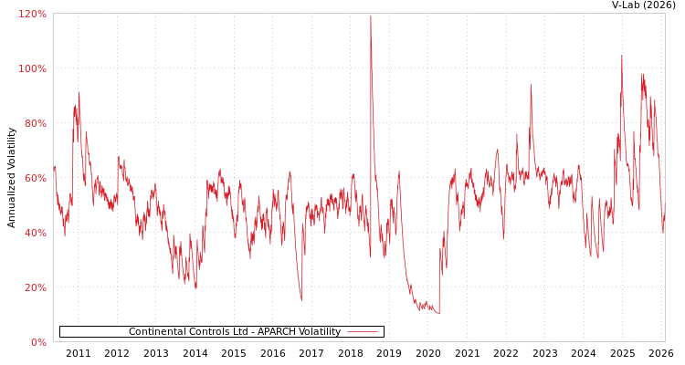 graph of Continental Controls Ltd APARCH