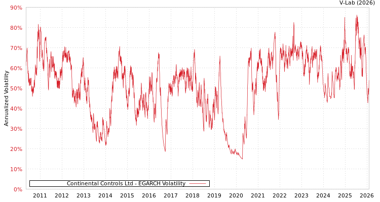 graph of Continental Controls Ltd EGARCH