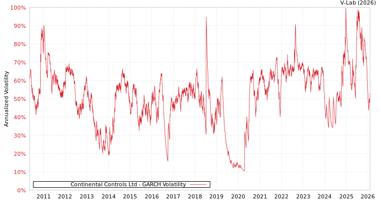 graph of Continental Controls Ltd GARCH