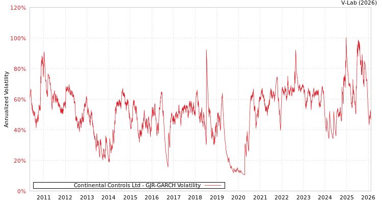 graph of Continental Controls Ltd GJR-GARCH
