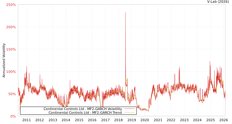 graph of Continental Controls Ltd MF2-GARCH