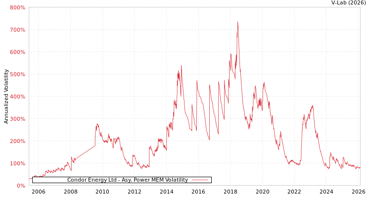 graph of Condor Energy Ltd APMEM