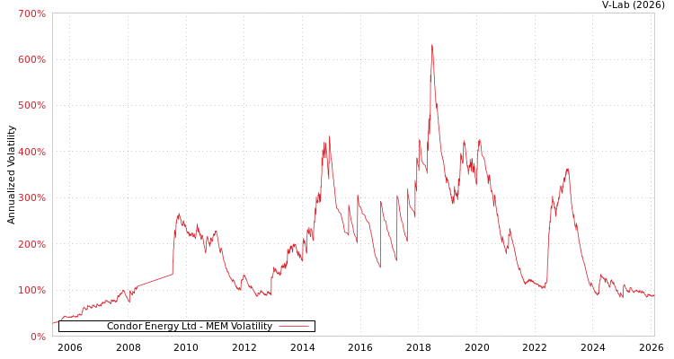 graph of Condor Energy Ltd MEM