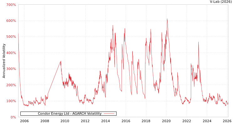 graph of Condor Energy Ltd AGARCH