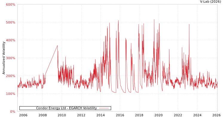 graph of Condor Energy Ltd EGARCH