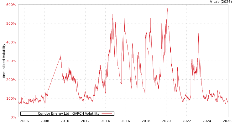 graph of Condor Energy Ltd GARCH