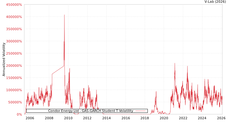 graph of Condor Energy Ltd GAS-GARCH-T