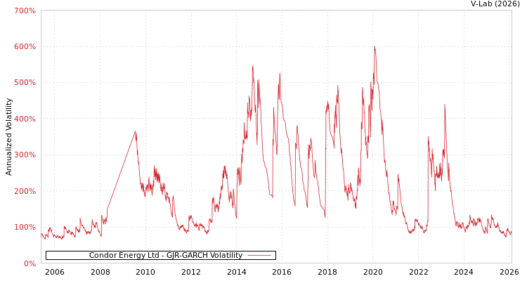 graph of Condor Energy Ltd GJR-GARCH
